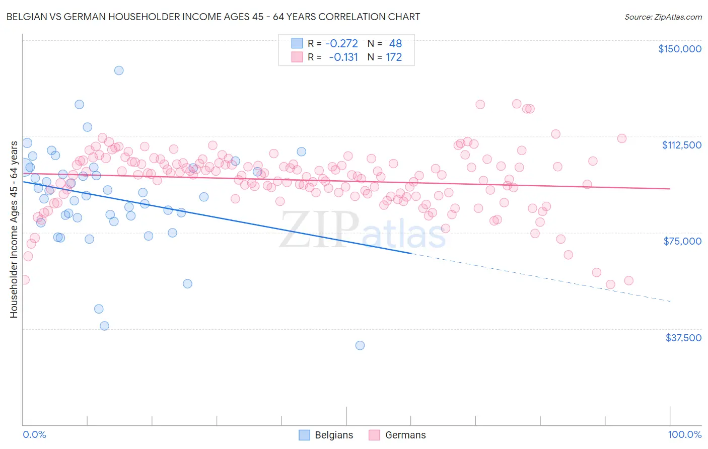 Belgian vs German Householder Income Ages 45 - 64 years