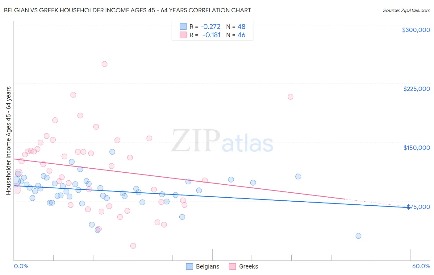 Belgian vs Greek Householder Income Ages 45 - 64 years