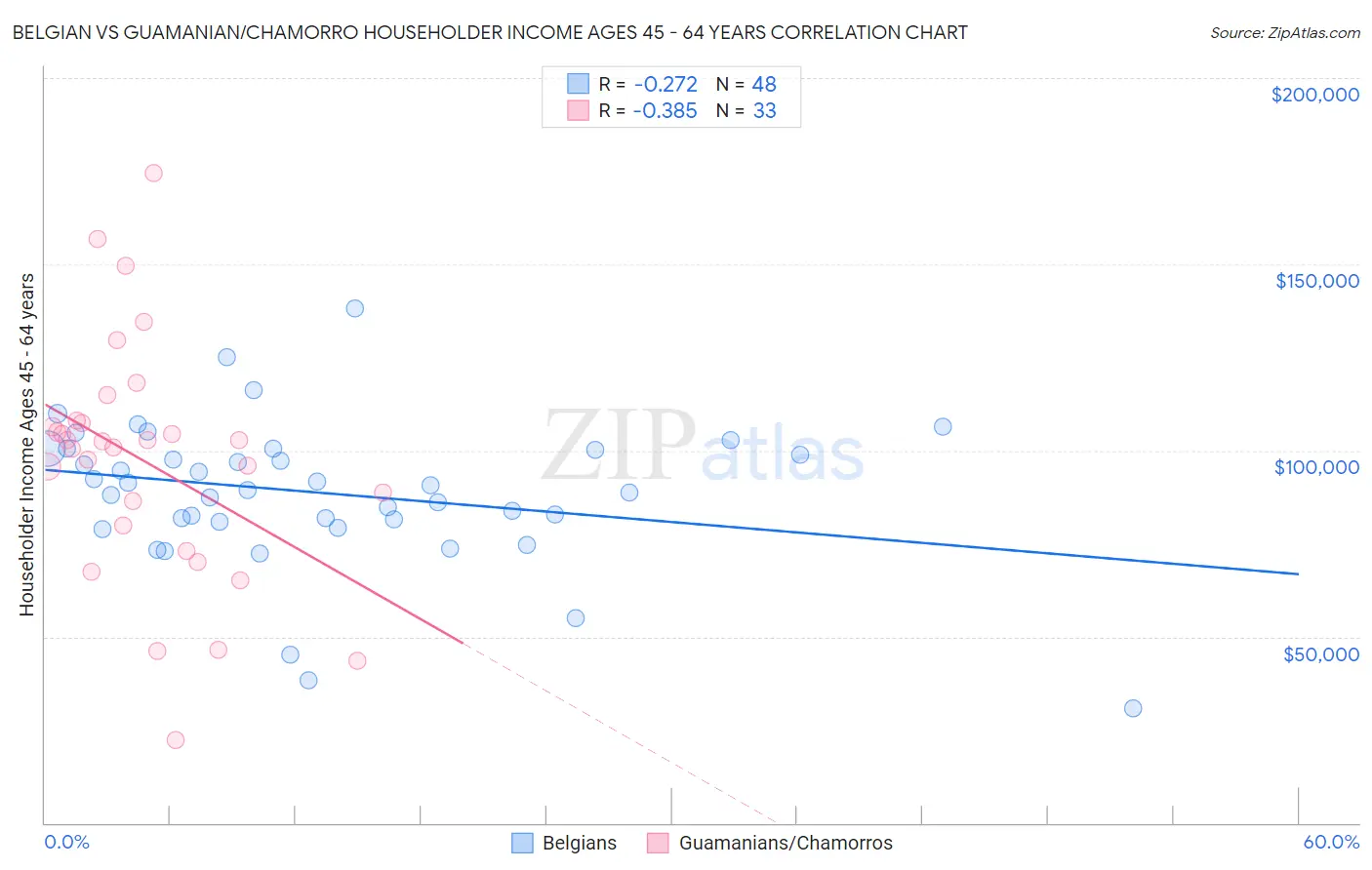 Belgian vs Guamanian/Chamorro Householder Income Ages 45 - 64 years