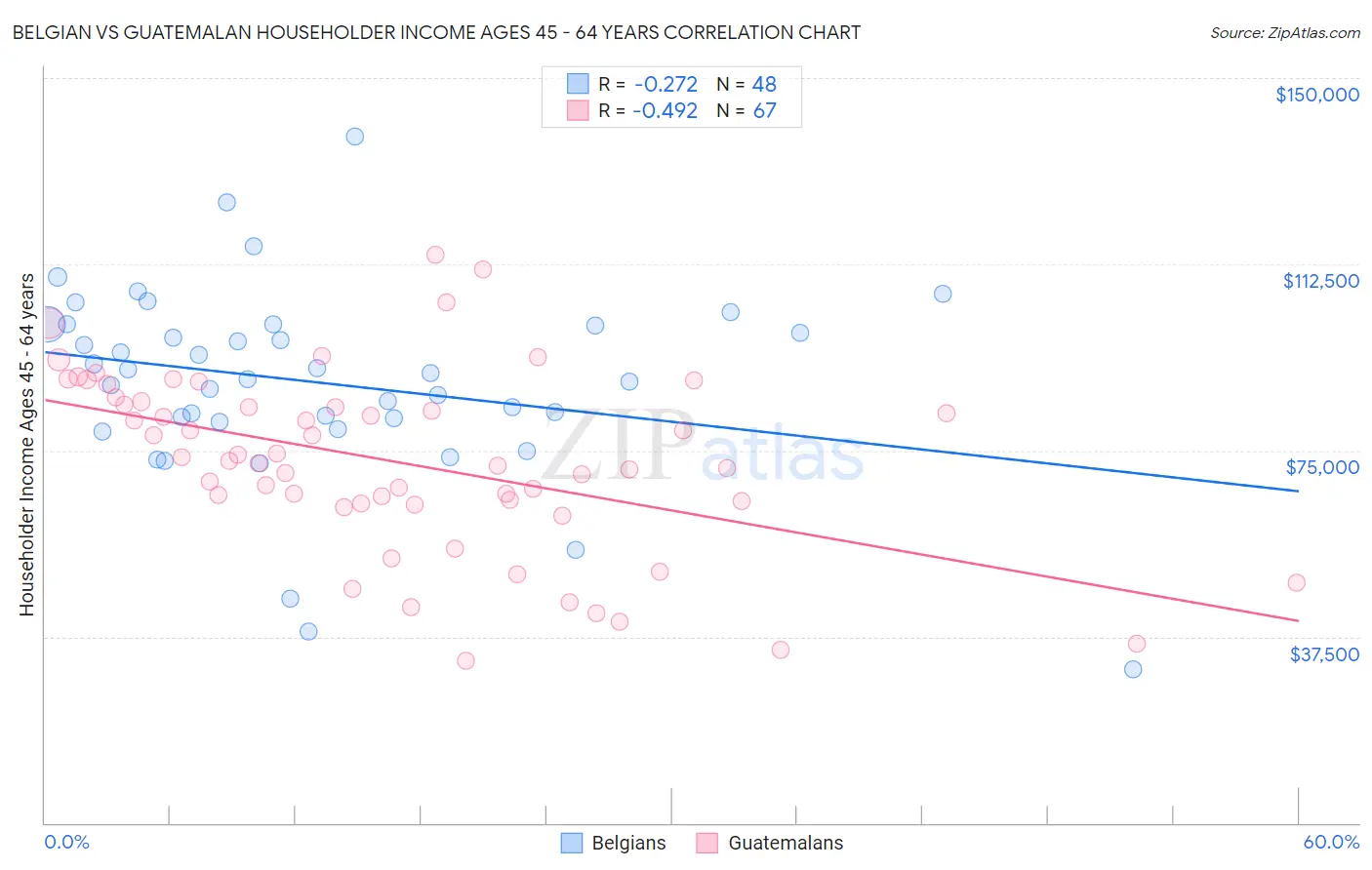 Belgian vs Guatemalan Householder Income Ages 45 - 64 years