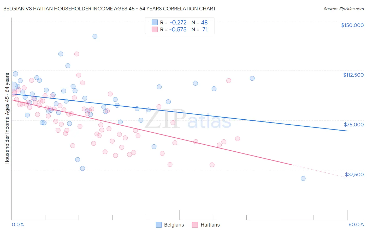 Belgian vs Haitian Householder Income Ages 45 - 64 years