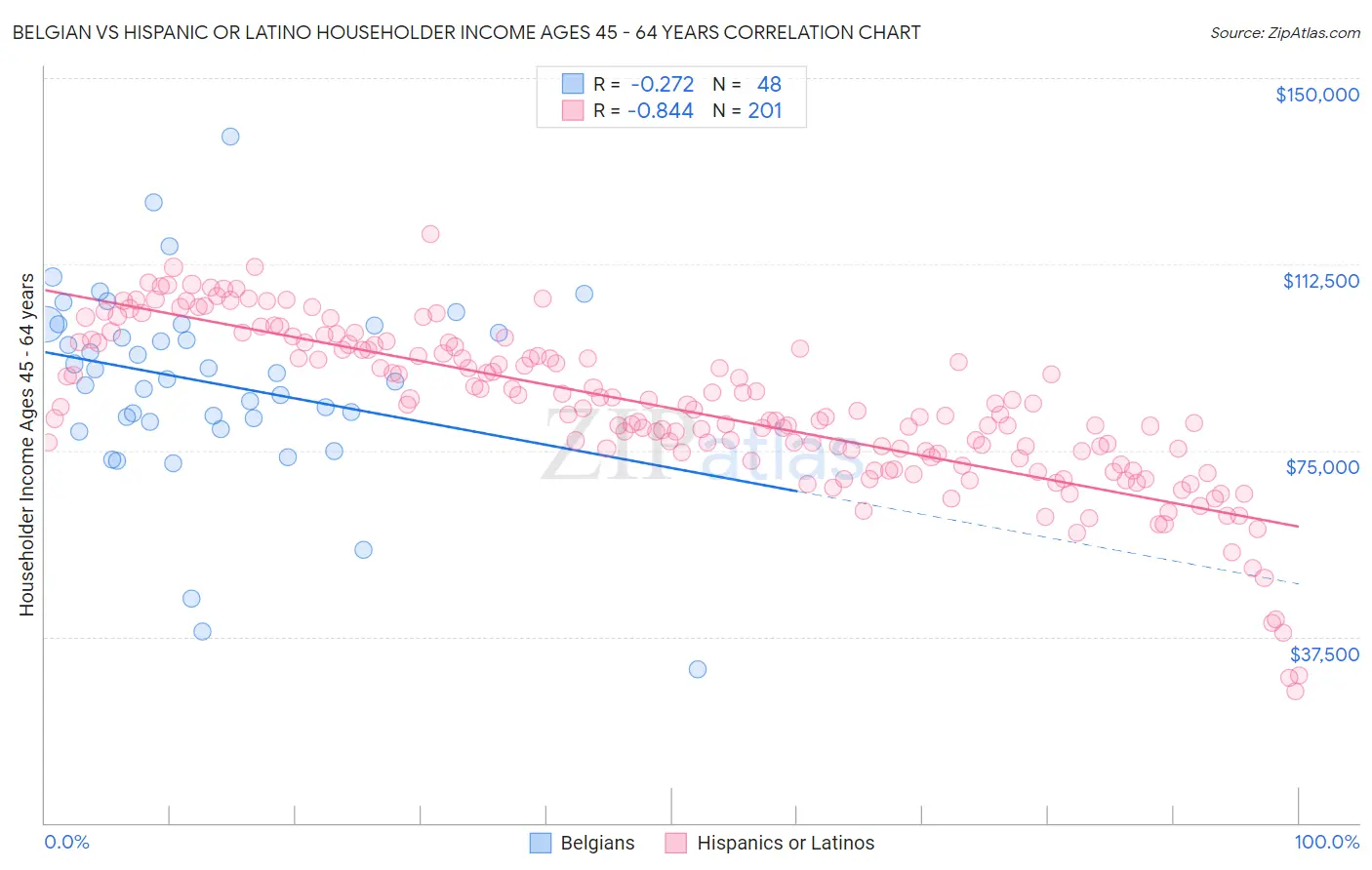 Belgian vs Hispanic or Latino Householder Income Ages 45 - 64 years