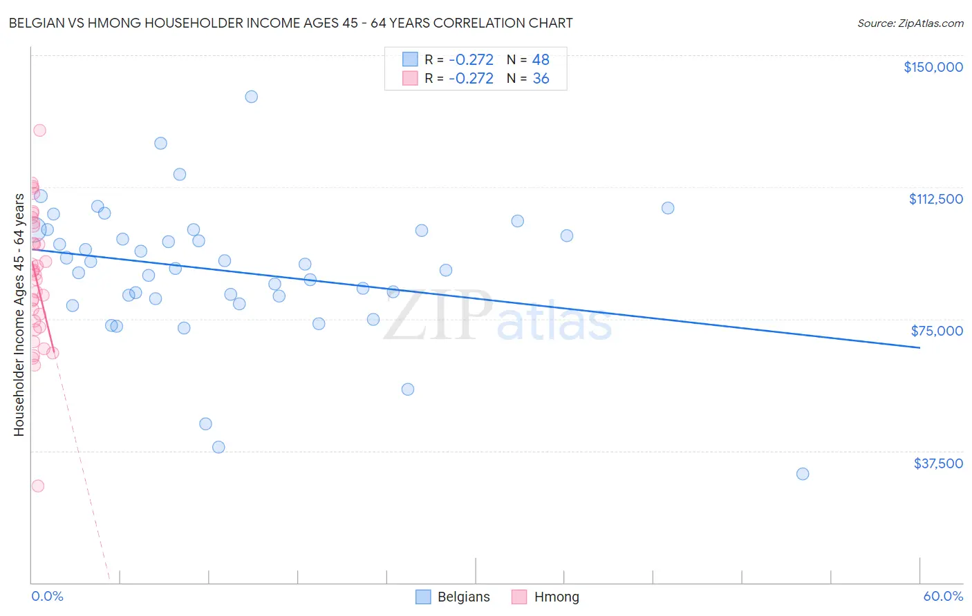 Belgian vs Hmong Householder Income Ages 45 - 64 years