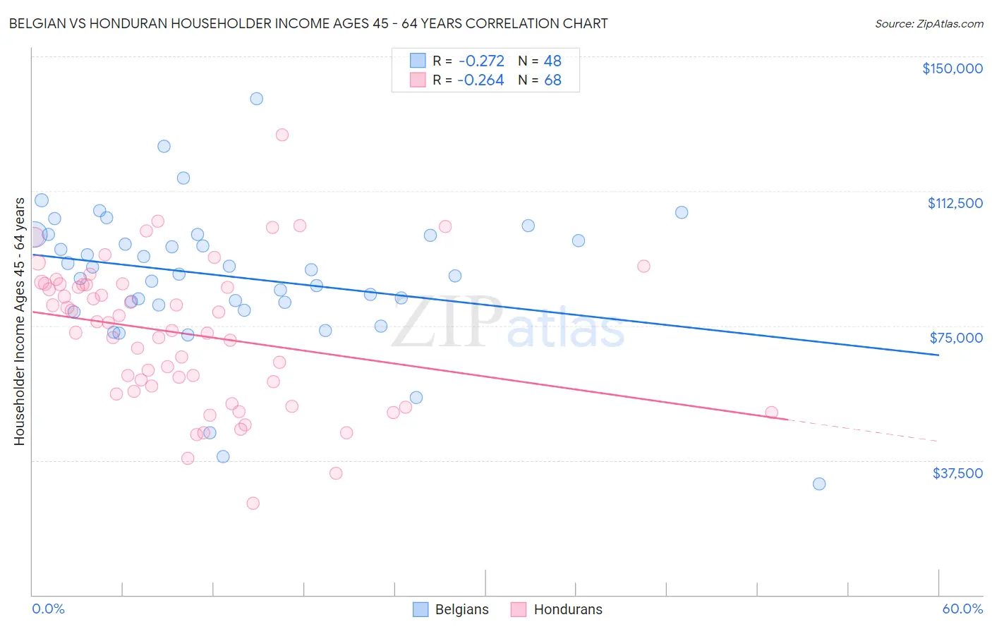 Belgian vs Honduran Householder Income Ages 45 - 64 years