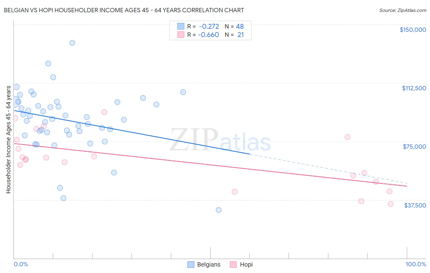 Belgian vs Hopi Householder Income Ages 45 - 64 years