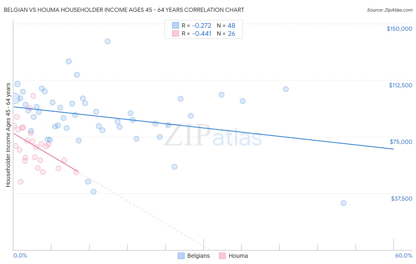 Belgian vs Houma Householder Income Ages 45 - 64 years