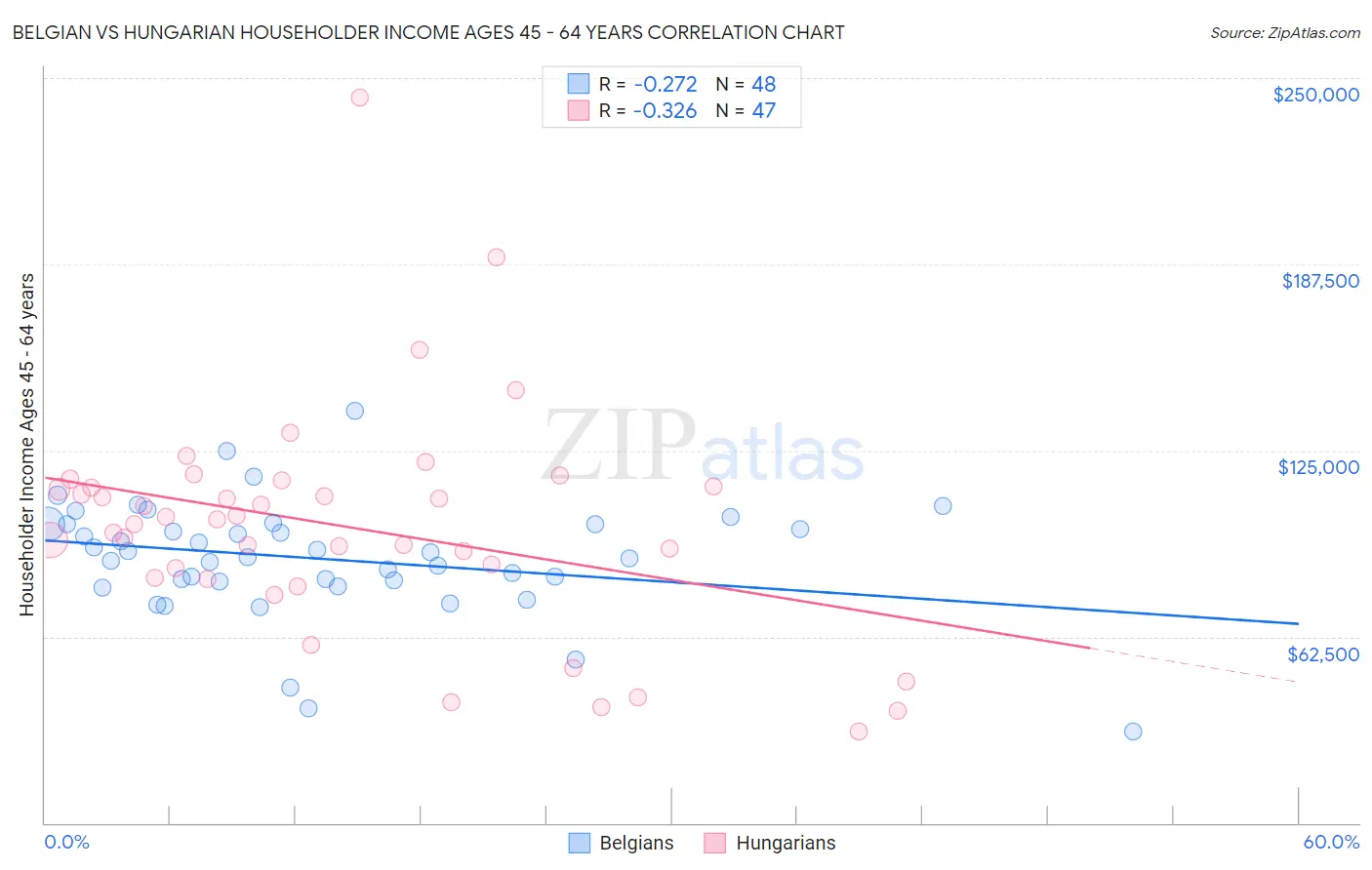 Belgian vs Hungarian Householder Income Ages 45 - 64 years