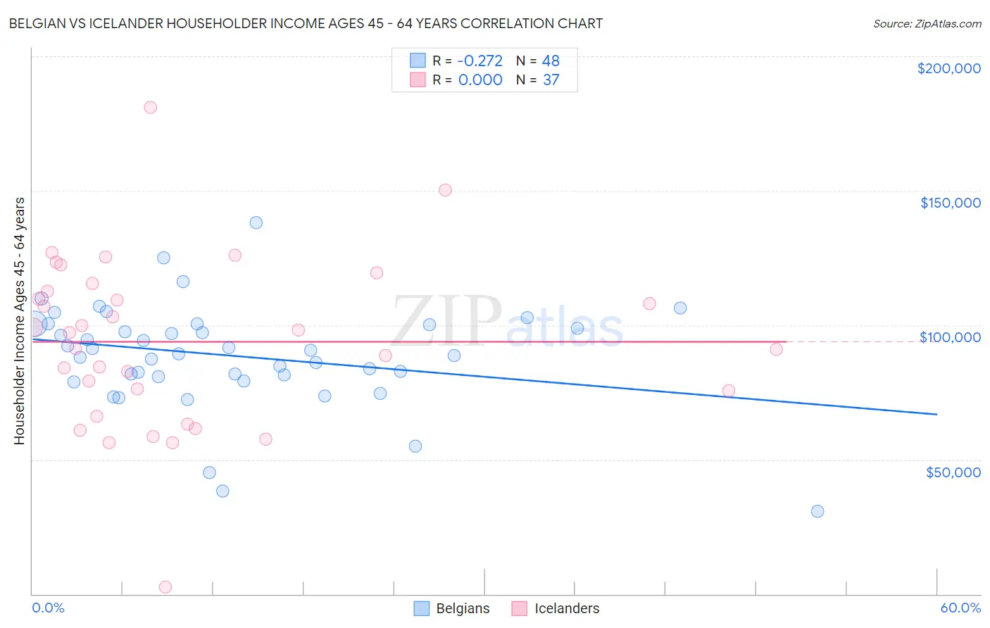 Belgian vs Icelander Householder Income Ages 45 - 64 years
