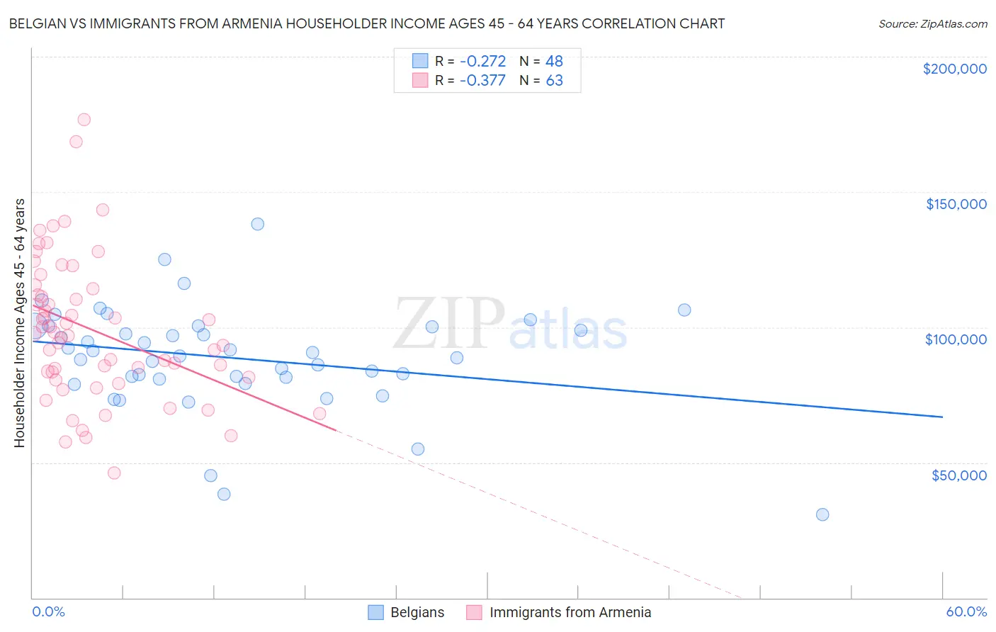 Belgian vs Immigrants from Armenia Householder Income Ages 45 - 64 years