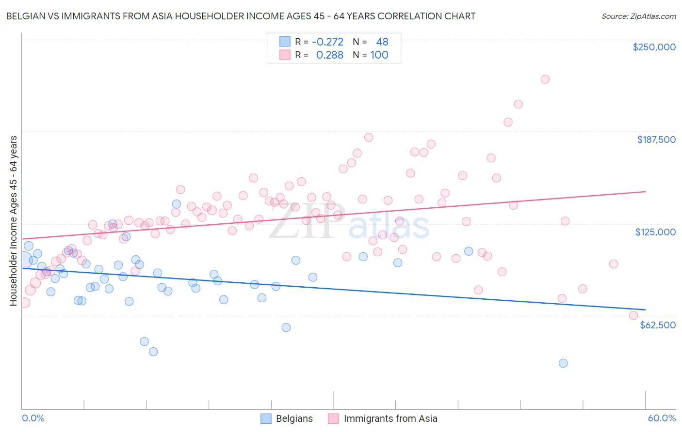 Belgian vs Immigrants from Asia Householder Income Ages 45 - 64 years