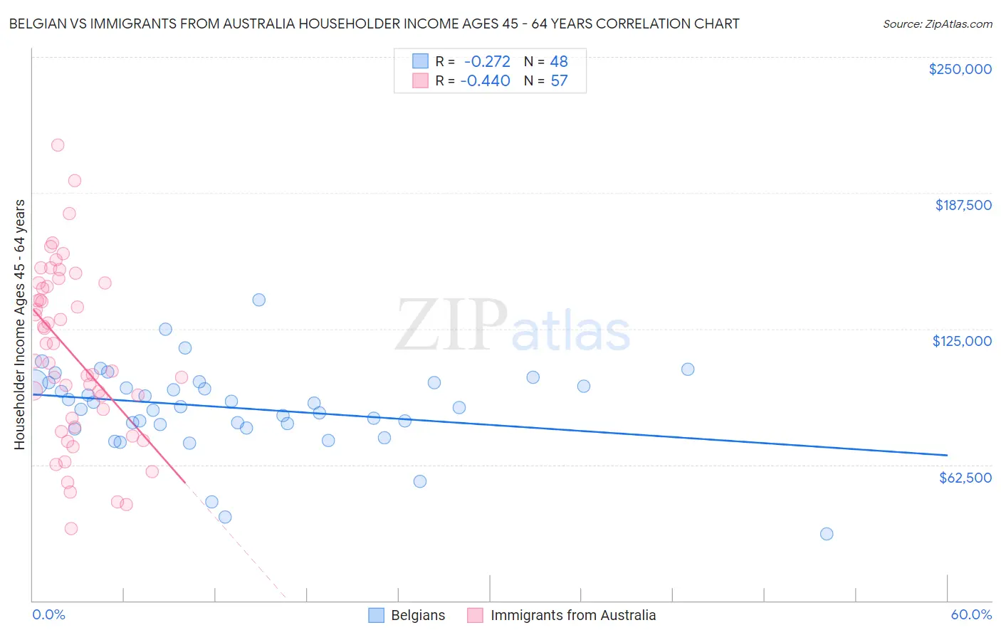 Belgian vs Immigrants from Australia Householder Income Ages 45 - 64 years
