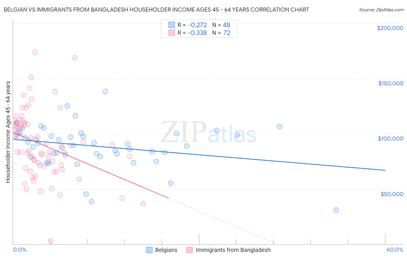Belgian vs Immigrants from Bangladesh Householder Income Ages 45 - 64 years