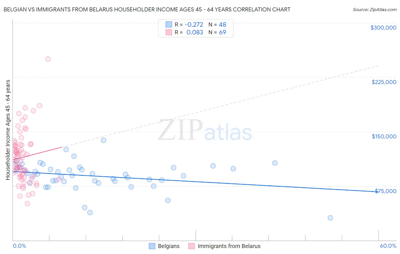 Belgian vs Immigrants from Belarus Householder Income Ages 45 - 64 years