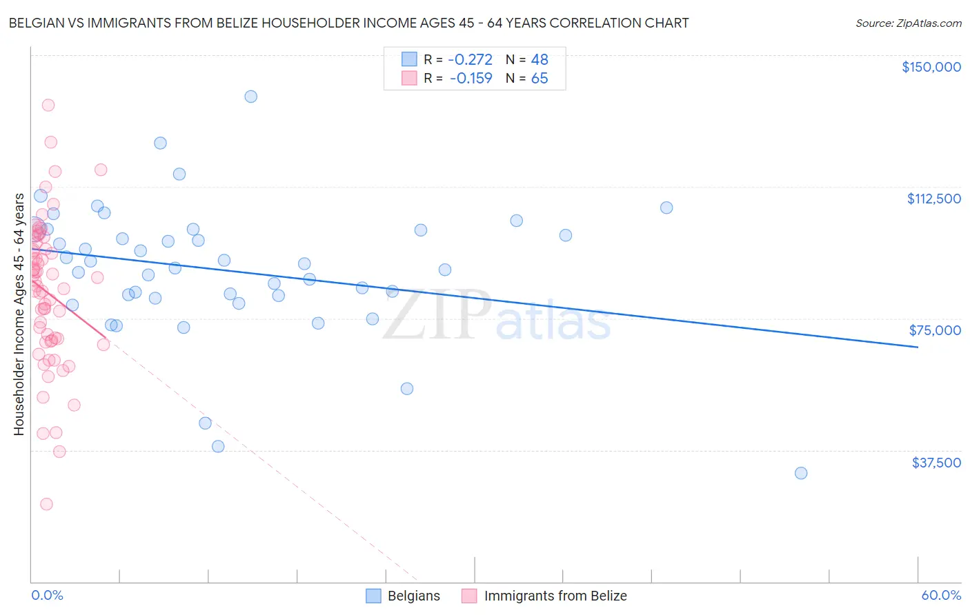 Belgian vs Immigrants from Belize Householder Income Ages 45 - 64 years
