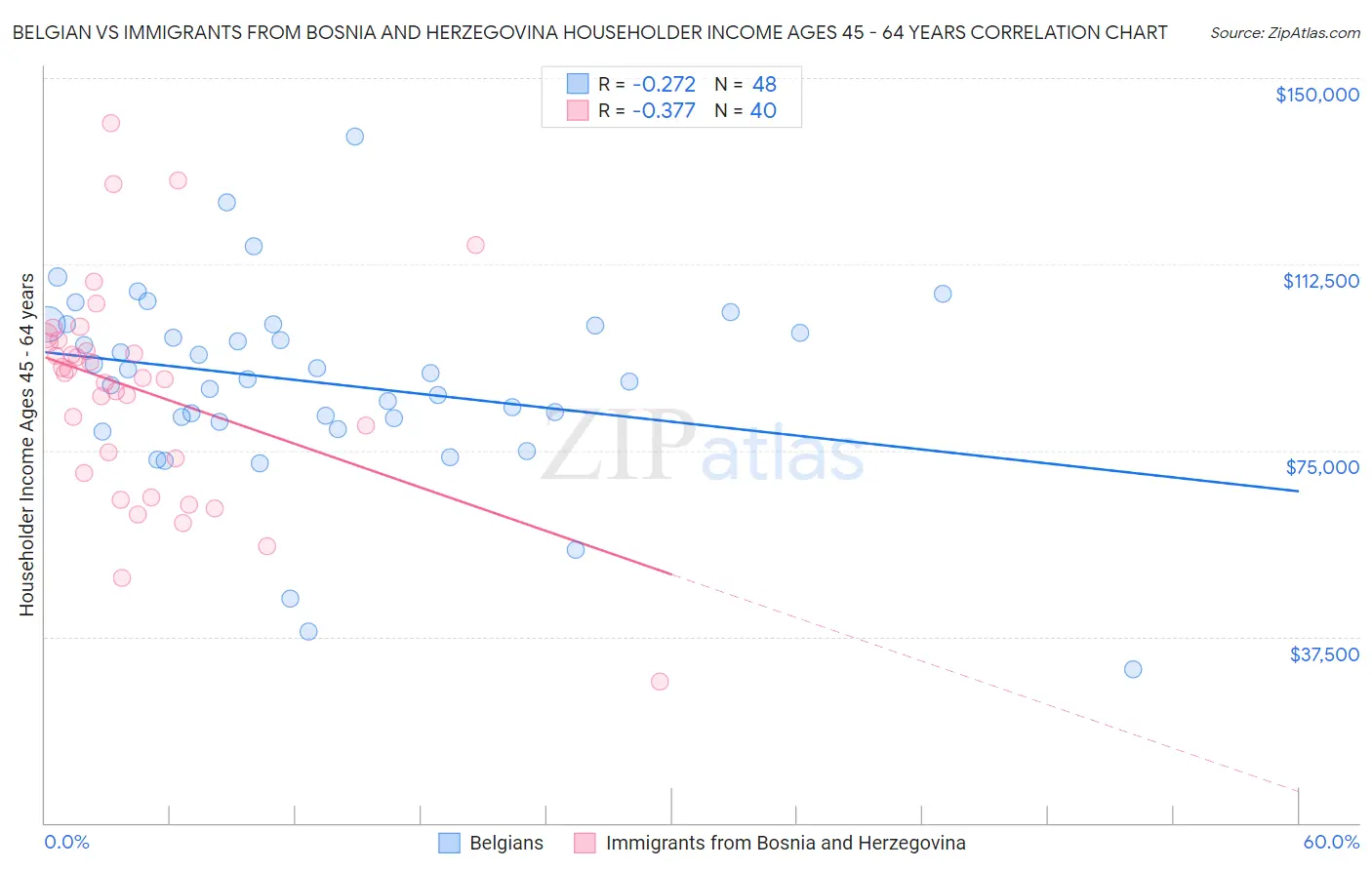 Belgian vs Immigrants from Bosnia and Herzegovina Householder Income Ages 45 - 64 years