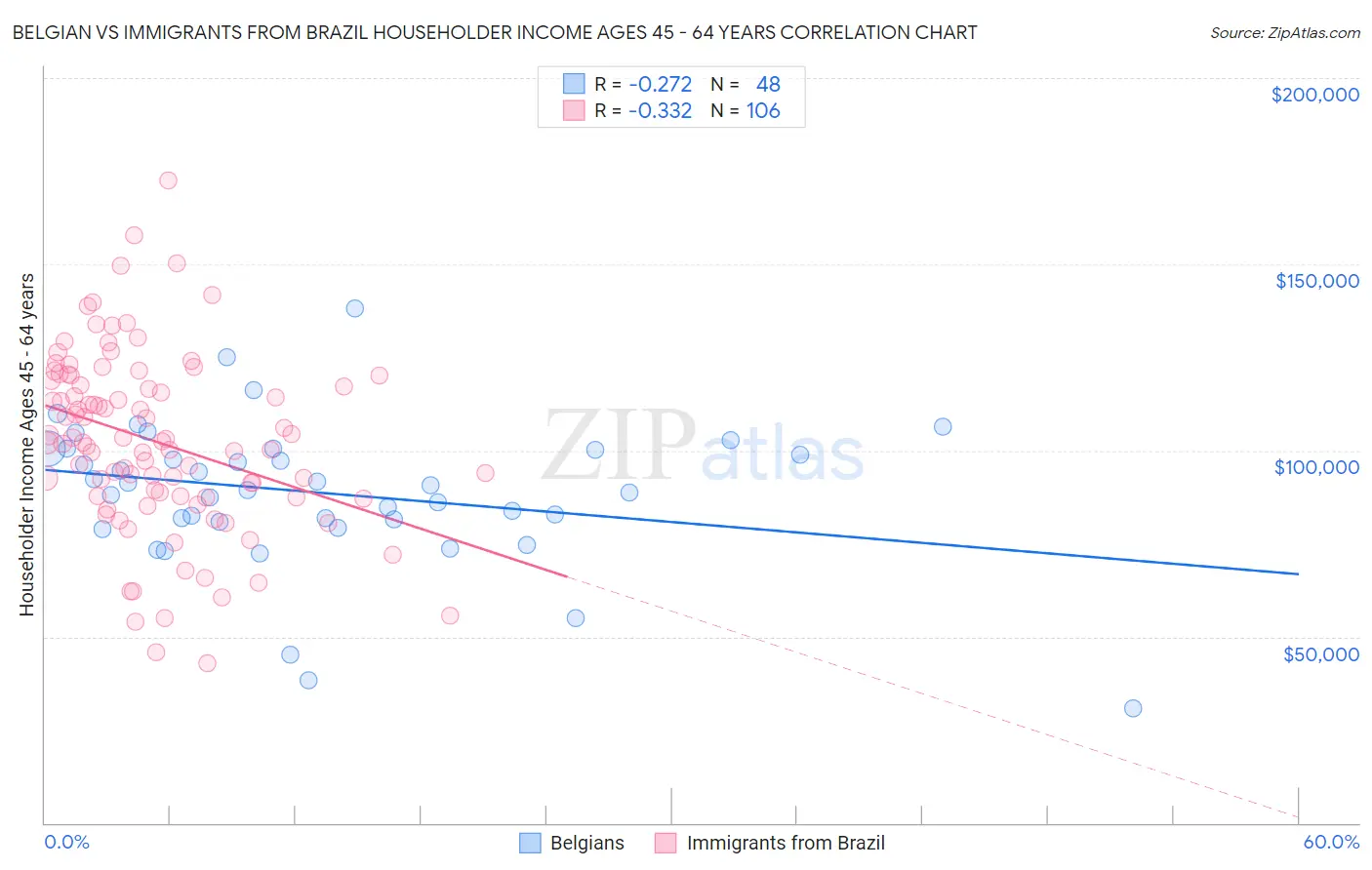 Belgian vs Immigrants from Brazil Householder Income Ages 45 - 64 years
