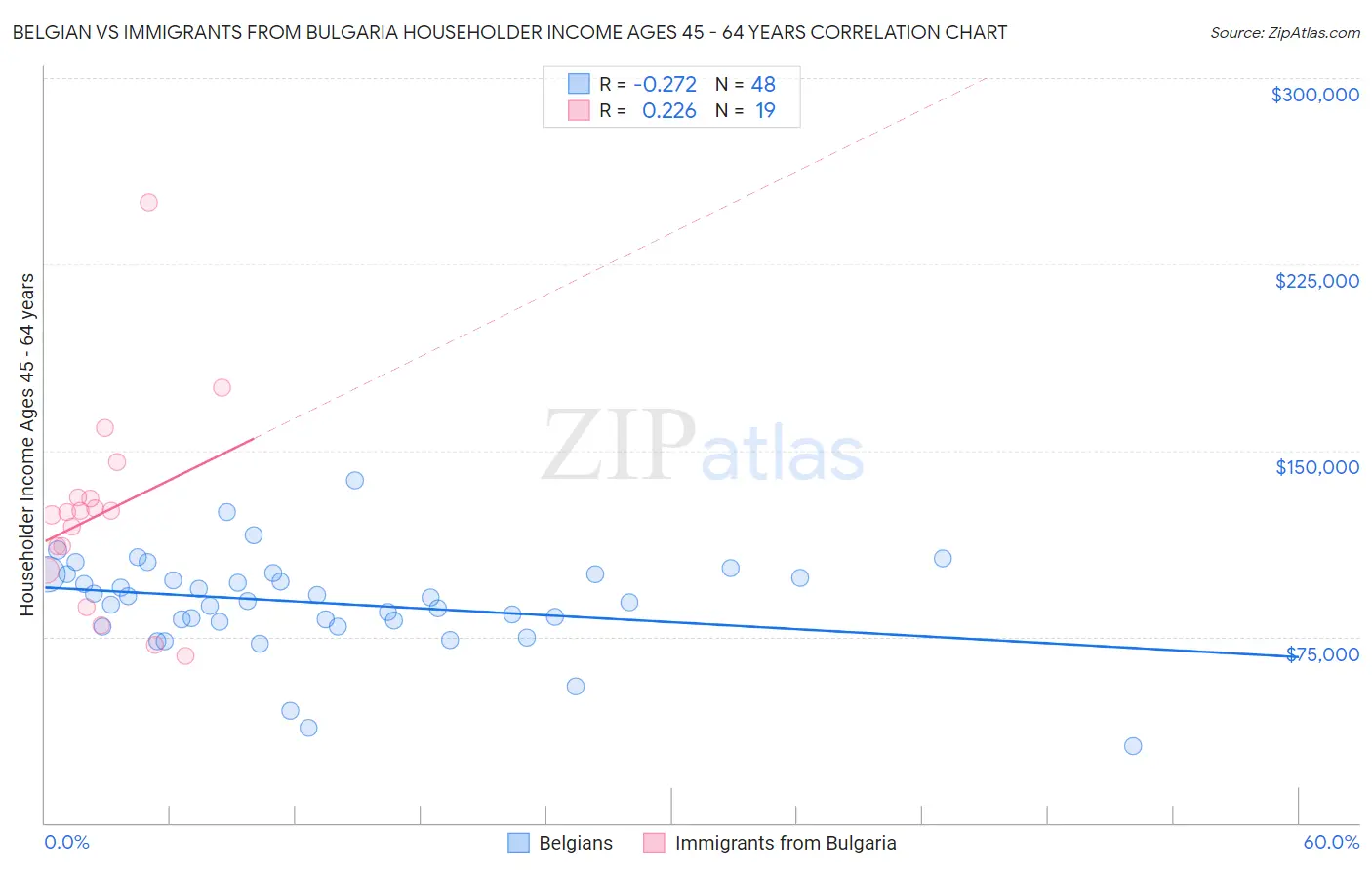 Belgian vs Immigrants from Bulgaria Householder Income Ages 45 - 64 years