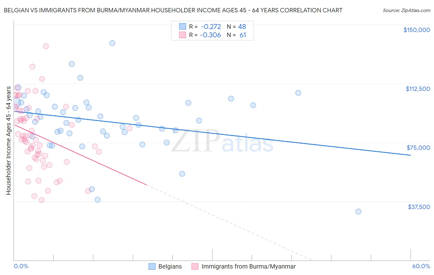 Belgian vs Immigrants from Burma/Myanmar Householder Income Ages 45 - 64 years