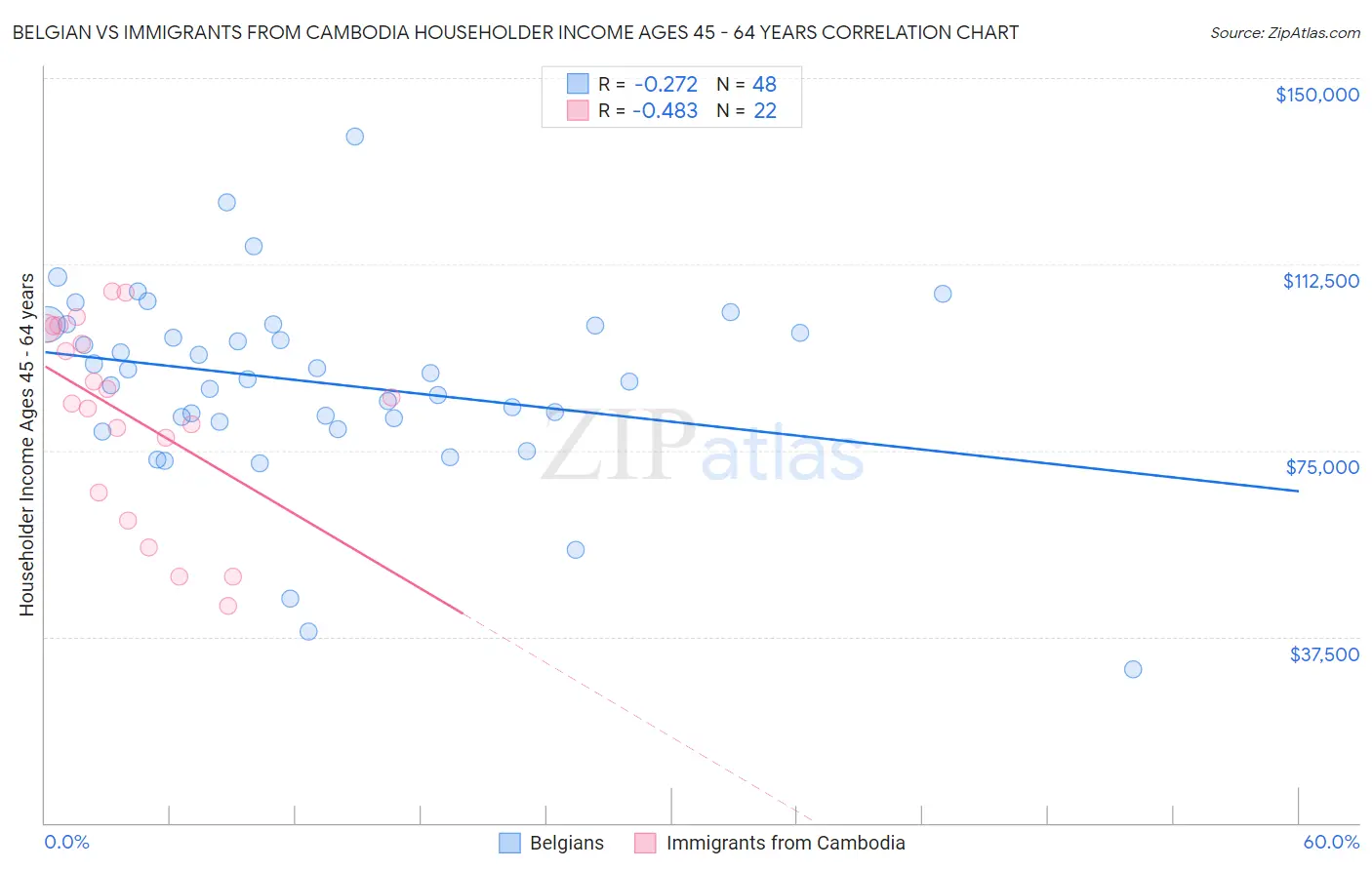 Belgian vs Immigrants from Cambodia Householder Income Ages 45 - 64 years