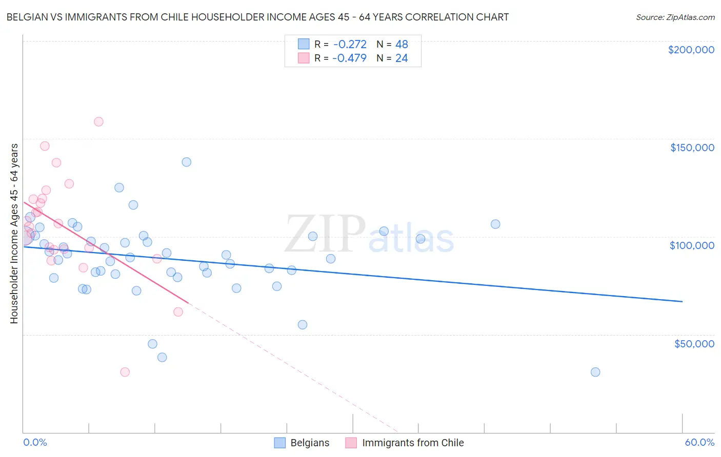 Belgian vs Immigrants from Chile Householder Income Ages 45 - 64 years