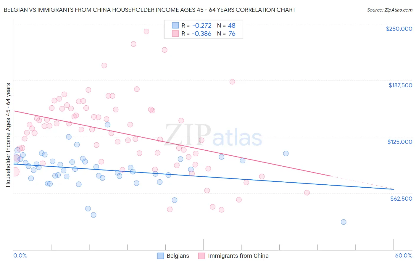 Belgian vs Immigrants from China Householder Income Ages 45 - 64 years