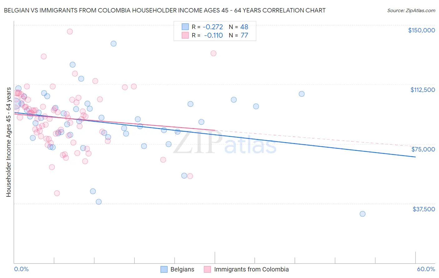 Belgian vs Immigrants from Colombia Householder Income Ages 45 - 64 years