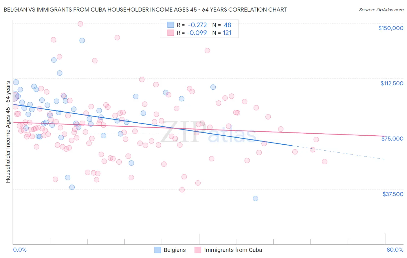 Belgian vs Immigrants from Cuba Householder Income Ages 45 - 64 years