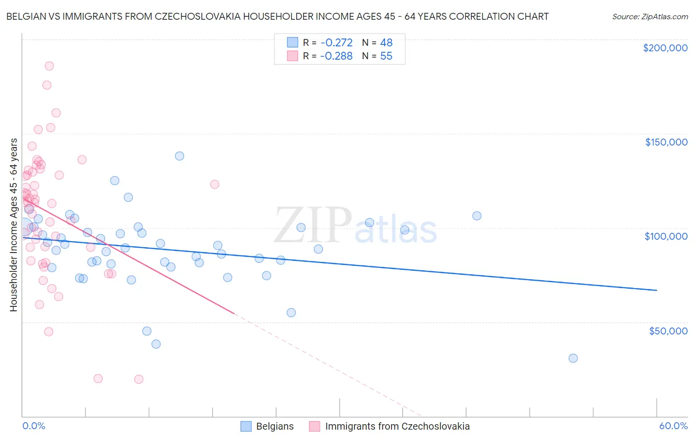 Belgian vs Immigrants from Czechoslovakia Householder Income Ages 45 - 64 years