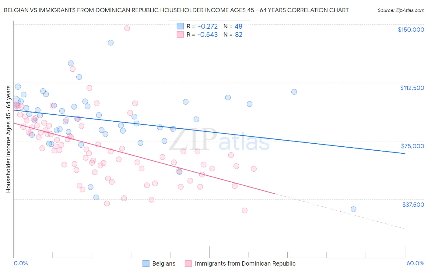 Belgian vs Immigrants from Dominican Republic Householder Income Ages 45 - 64 years