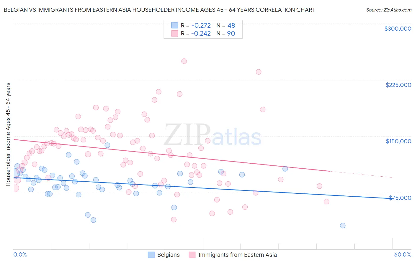 Belgian vs Immigrants from Eastern Asia Householder Income Ages 45 - 64 years