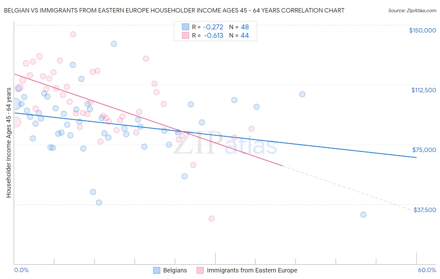 Belgian vs Immigrants from Eastern Europe Householder Income Ages 45 - 64 years