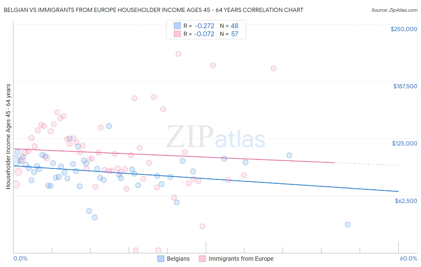 Belgian vs Immigrants from Europe Householder Income Ages 45 - 64 years