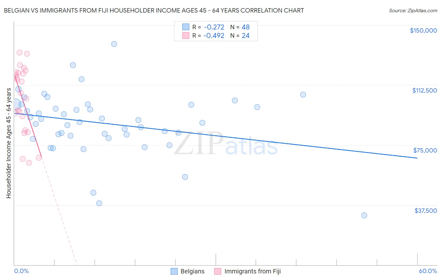 Belgian vs Immigrants from Fiji Householder Income Ages 45 - 64 years