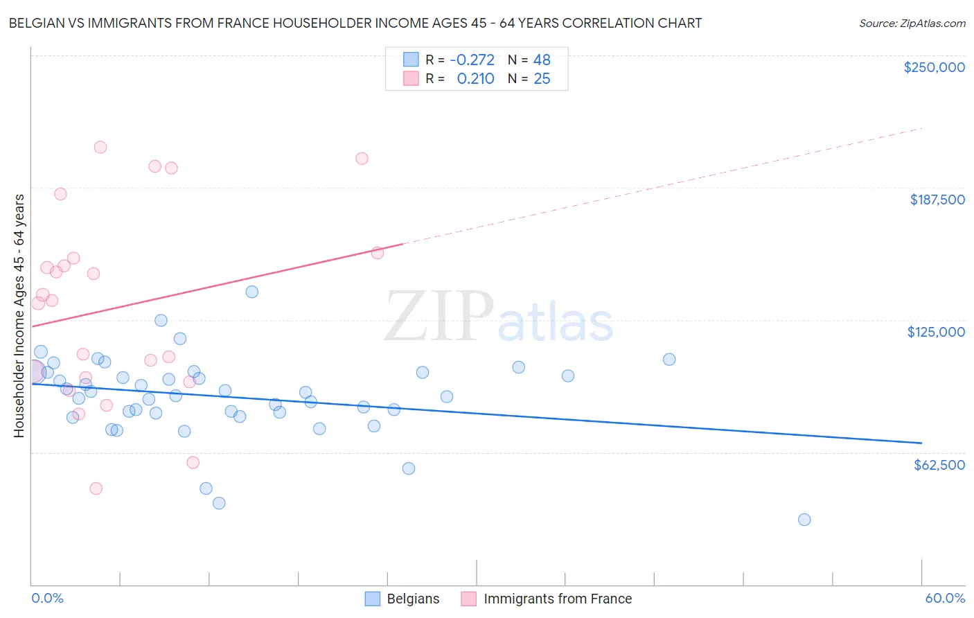 Belgian vs Immigrants from France Householder Income Ages 45 - 64 years