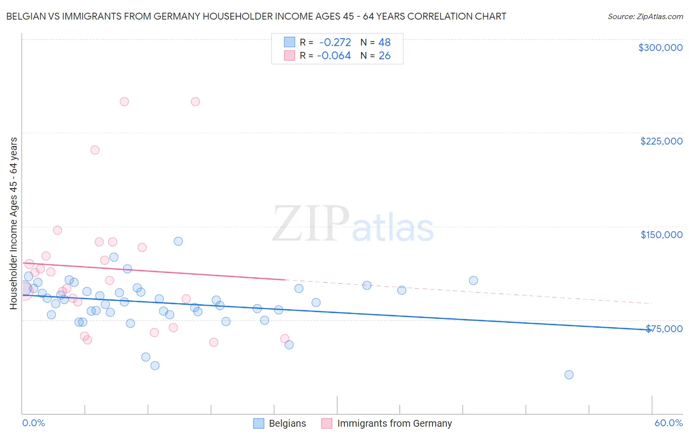 Belgian vs Immigrants from Germany Householder Income Ages 45 - 64 years