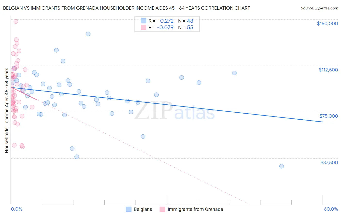 Belgian vs Immigrants from Grenada Householder Income Ages 45 - 64 years