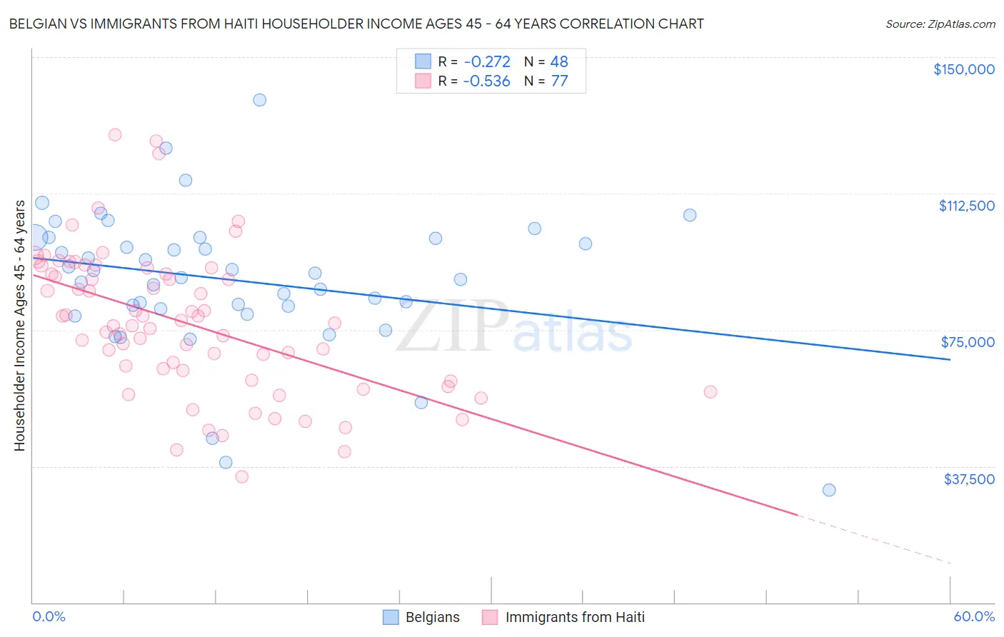 Belgian vs Immigrants from Haiti Householder Income Ages 45 - 64 years