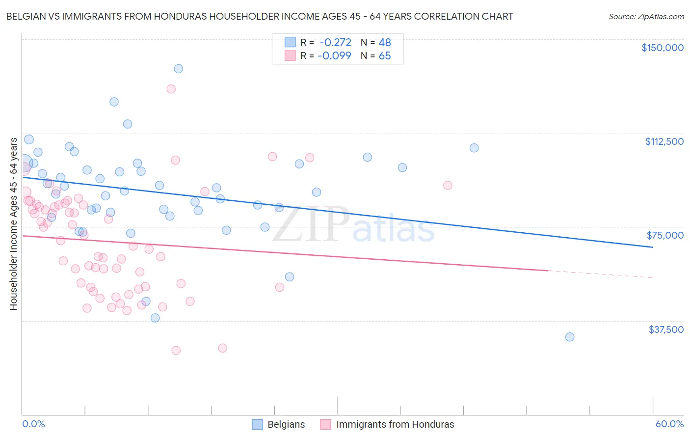 Belgian vs Immigrants from Honduras Householder Income Ages 45 - 64 years