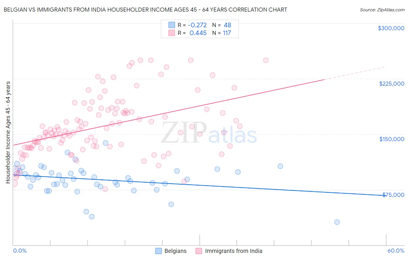 Belgian vs Immigrants from India Householder Income Ages 45 - 64 years