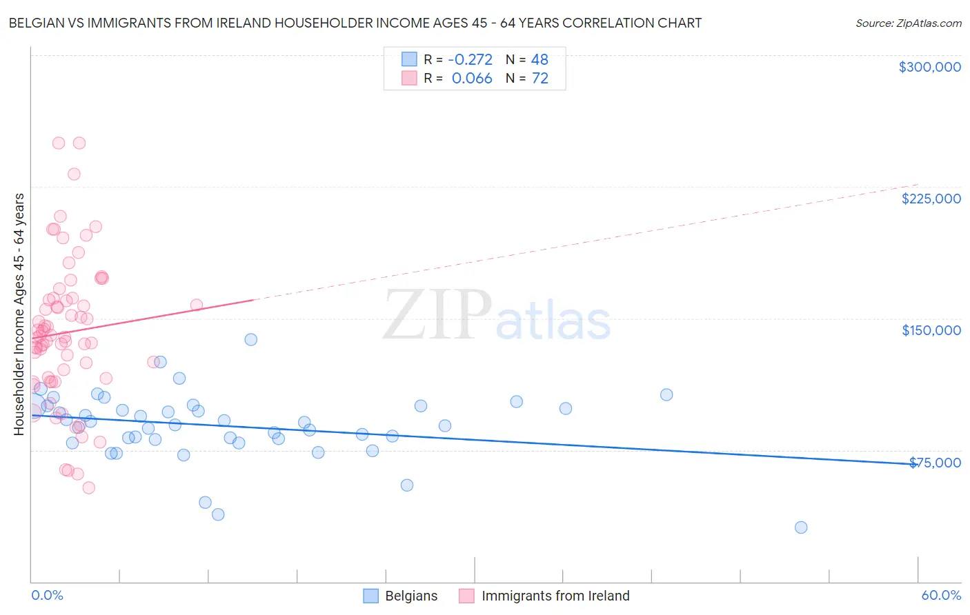 Belgian vs Immigrants from Ireland Householder Income Ages 45 - 64 years