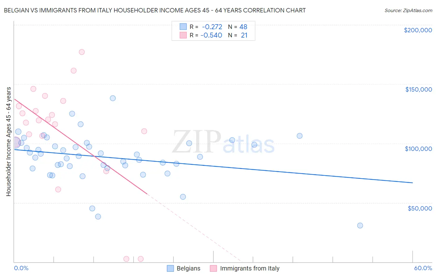 Belgian vs Immigrants from Italy Householder Income Ages 45 - 64 years
