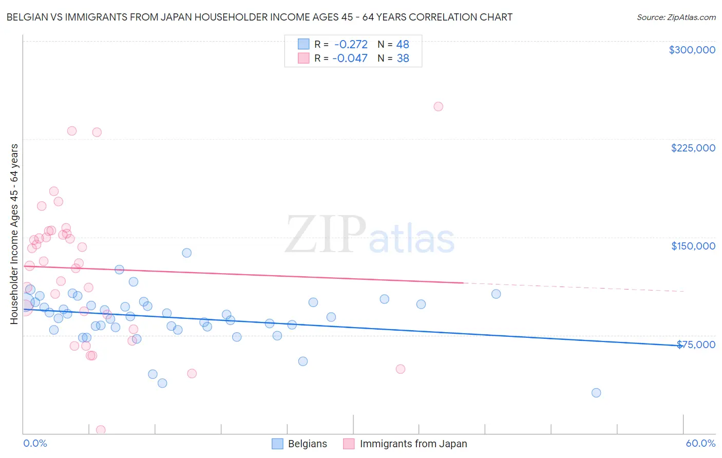 Belgian vs Immigrants from Japan Householder Income Ages 45 - 64 years
