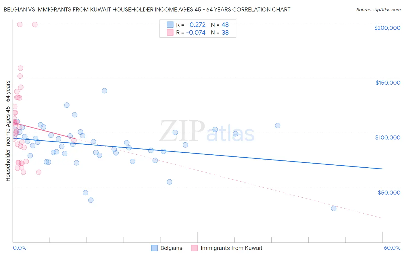 Belgian vs Immigrants from Kuwait Householder Income Ages 45 - 64 years