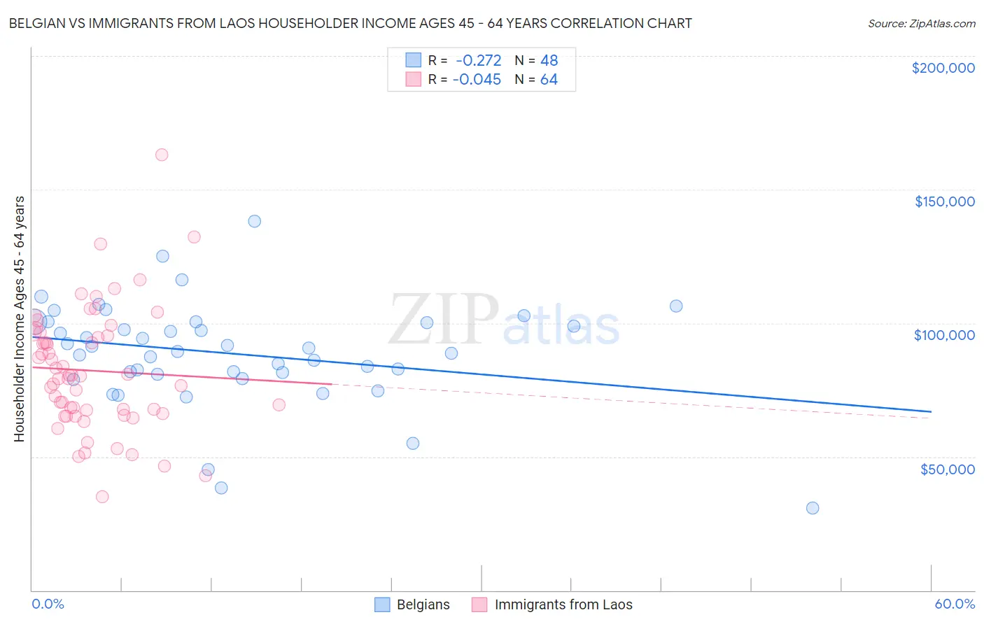 Belgian vs Immigrants from Laos Householder Income Ages 45 - 64 years