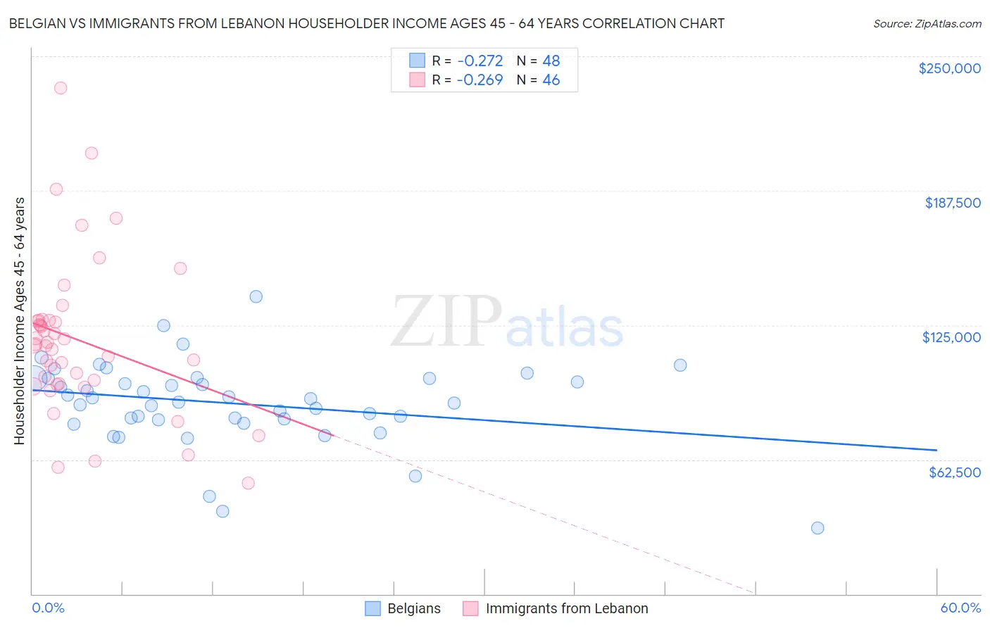 Belgian vs Immigrants from Lebanon Householder Income Ages 45 - 64 years