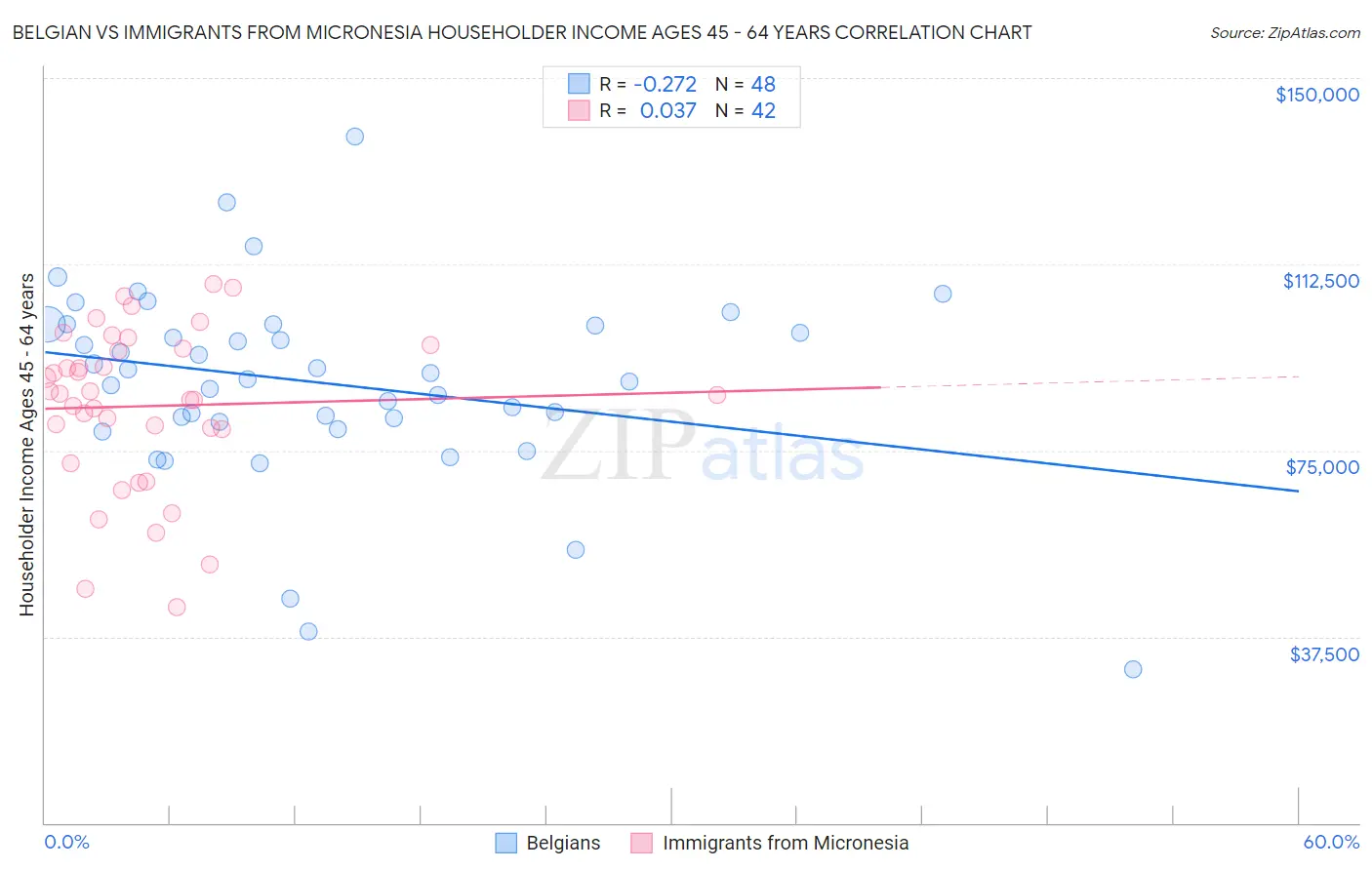 Belgian vs Immigrants from Micronesia Householder Income Ages 45 - 64 years