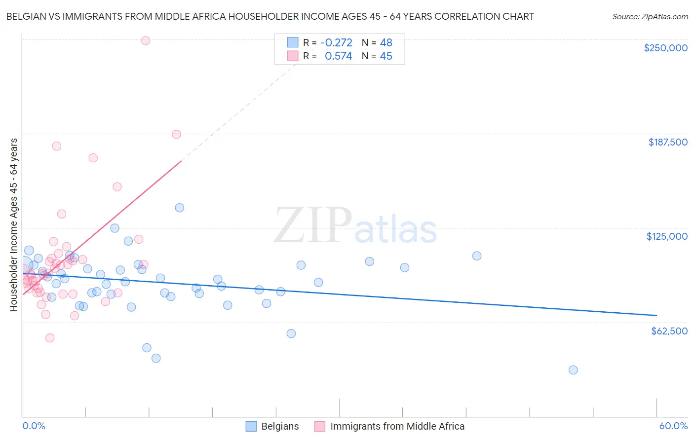 Belgian vs Immigrants from Middle Africa Householder Income Ages 45 - 64 years