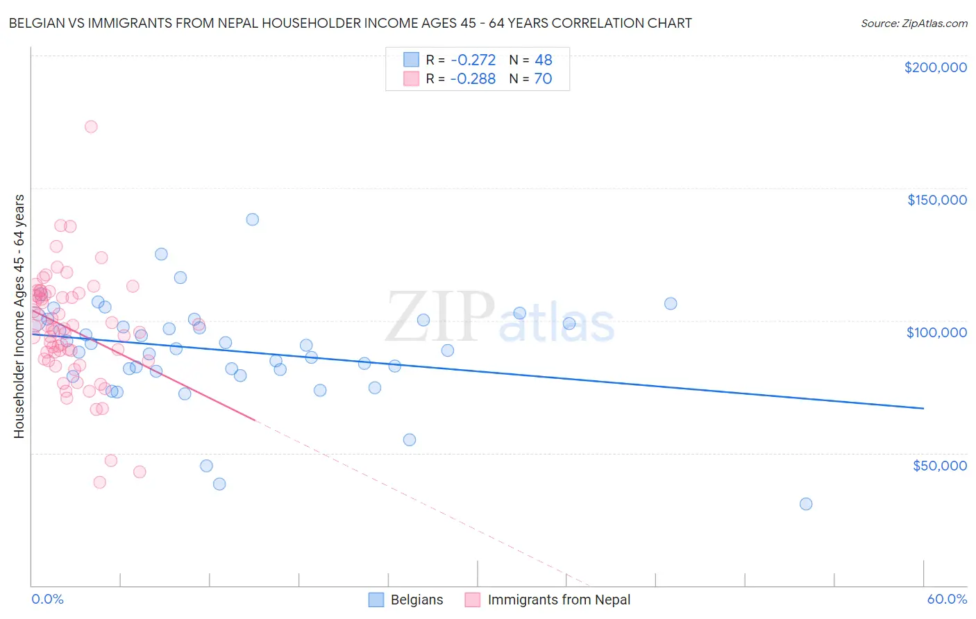 Belgian vs Immigrants from Nepal Householder Income Ages 45 - 64 years