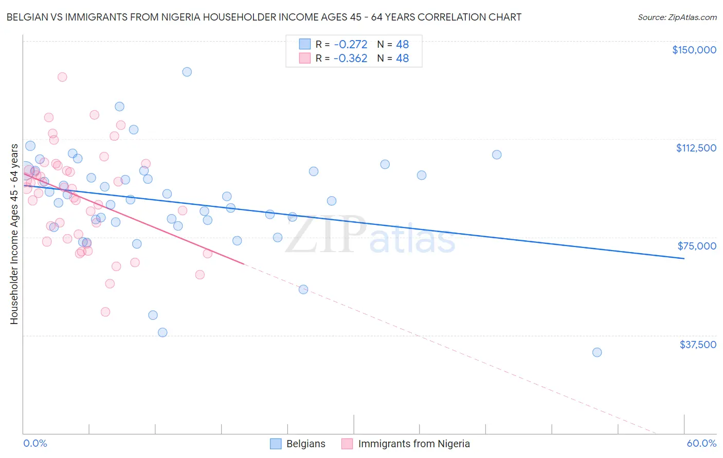 Belgian vs Immigrants from Nigeria Householder Income Ages 45 - 64 years