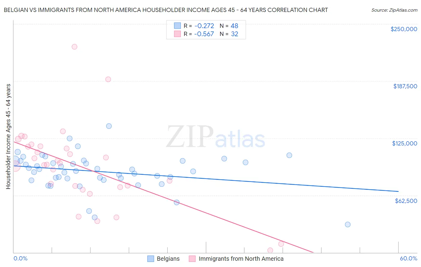 Belgian vs Immigrants from North America Householder Income Ages 45 - 64 years